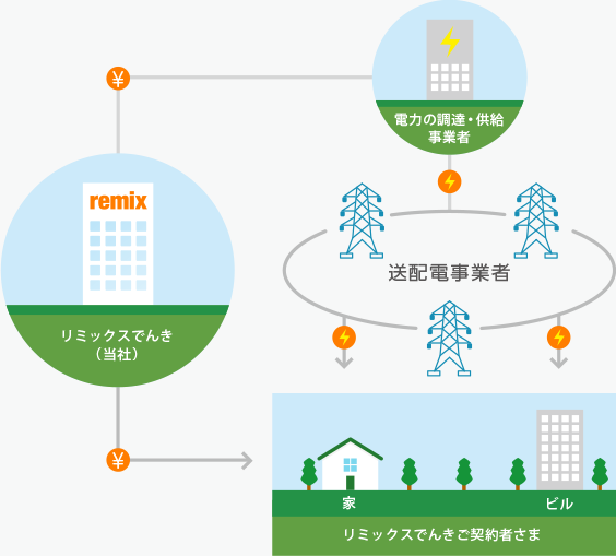 送配電の仕組み