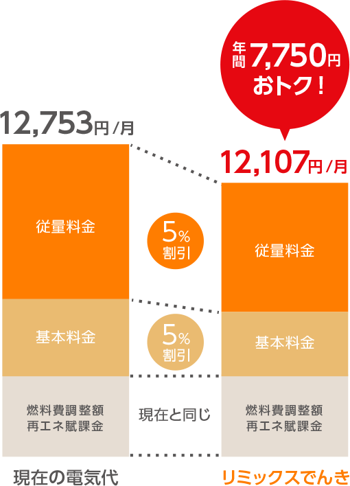 年間7,750円おトク!