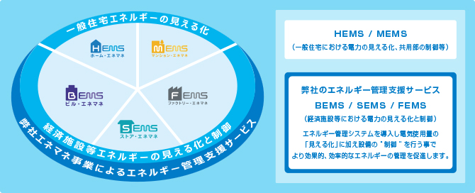 HEMS（ホーム・エネマネ）、BEMS（ビル・エネマネ）、MEMS（マンション・エネマネ）、FEMS（ファクトリー・エネマネ）、SEMS（ストア・エネマネ）