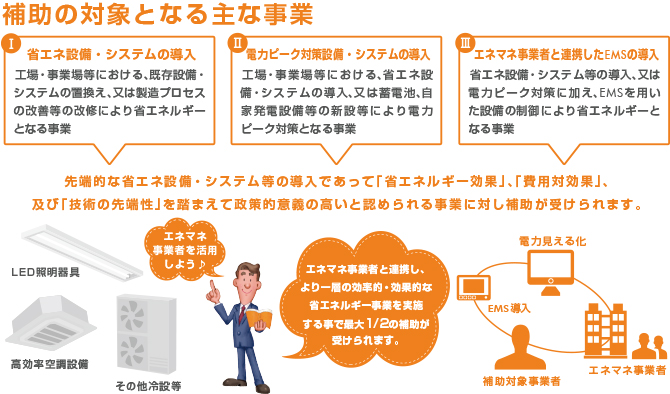 補助対象となる主な事業 「1.省エネ設備・システムの導入」「2.電力ピーク対策設備」「3.エネマネ事業者と連携したEMSの導入」