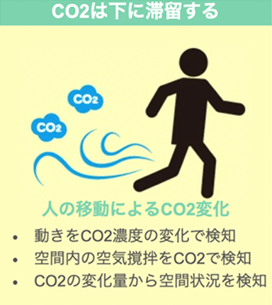 CO2は下に滞留する