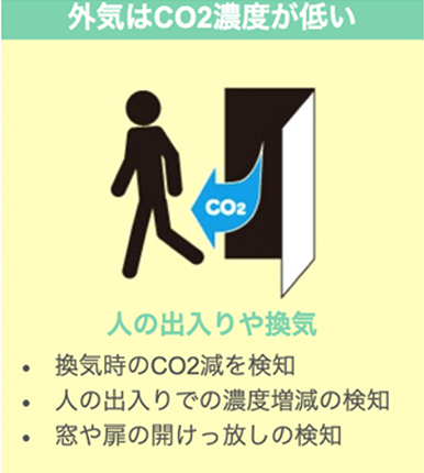 外気はCO2濃度が低い