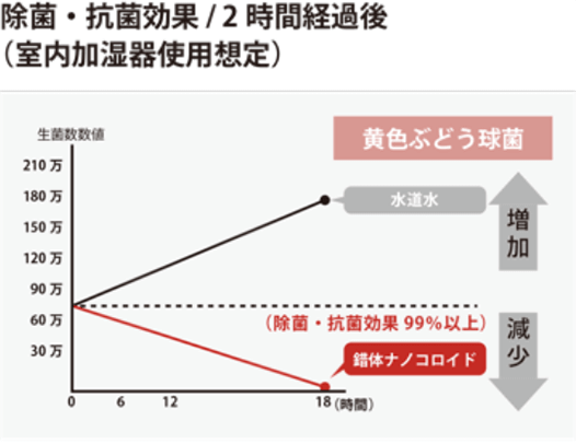 除菌・抗菌効果/2時間経過後（室内加湿器使用想定）