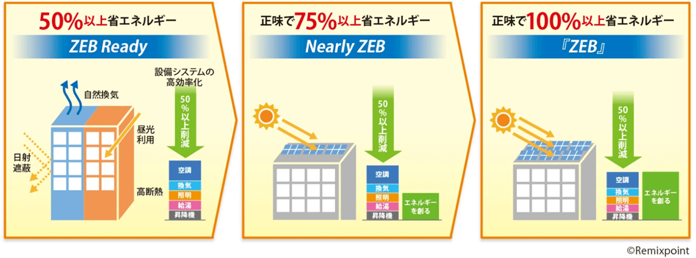 「50%以上省エネルギーZEB Ready」「正味で75％以上省エネルギー　Nearly ZEB」「正味で100％以上省エネルギー　ZEB」